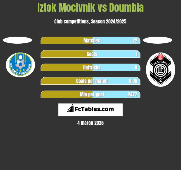 Iztok Mocivnik vs Doumbia h2h player stats