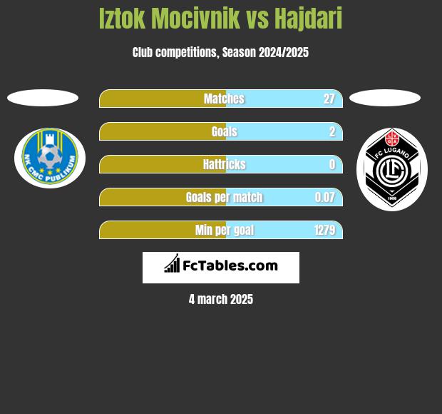 Iztok Mocivnik vs Hajdari h2h player stats