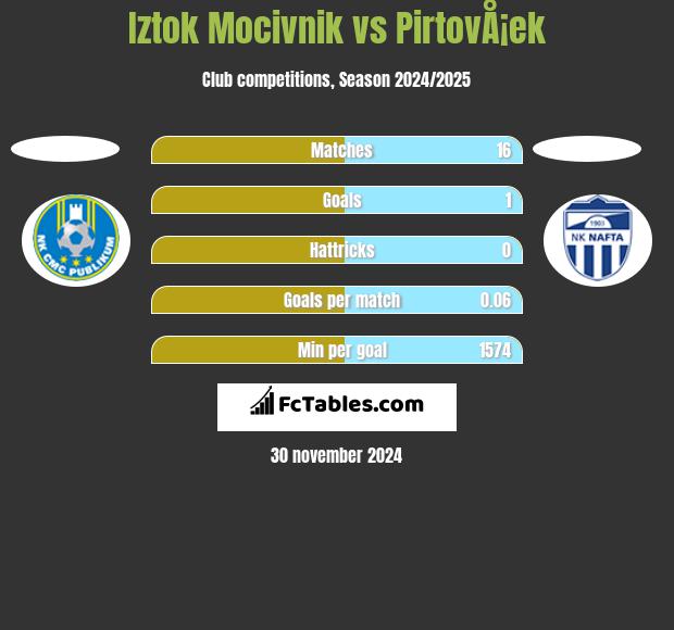 Iztok Mocivnik vs PirtovÅ¡ek h2h player stats