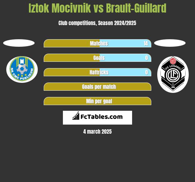 Iztok Mocivnik vs Brault-Guillard h2h player stats