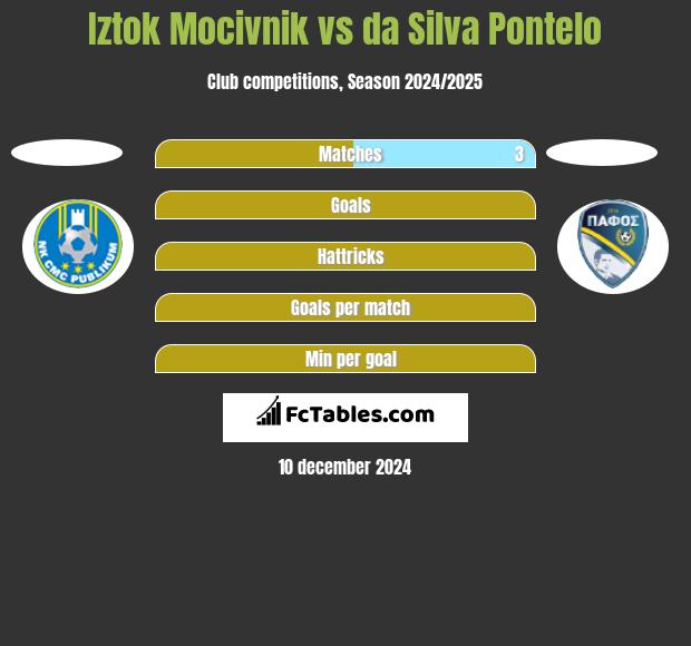 Iztok Mocivnik vs da Silva Pontelo h2h player stats