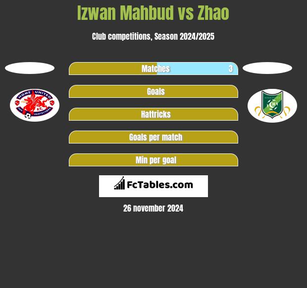 Izwan Mahbud vs Zhao h2h player stats