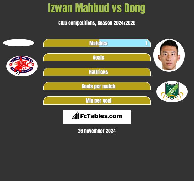 Izwan Mahbud vs Dong h2h player stats