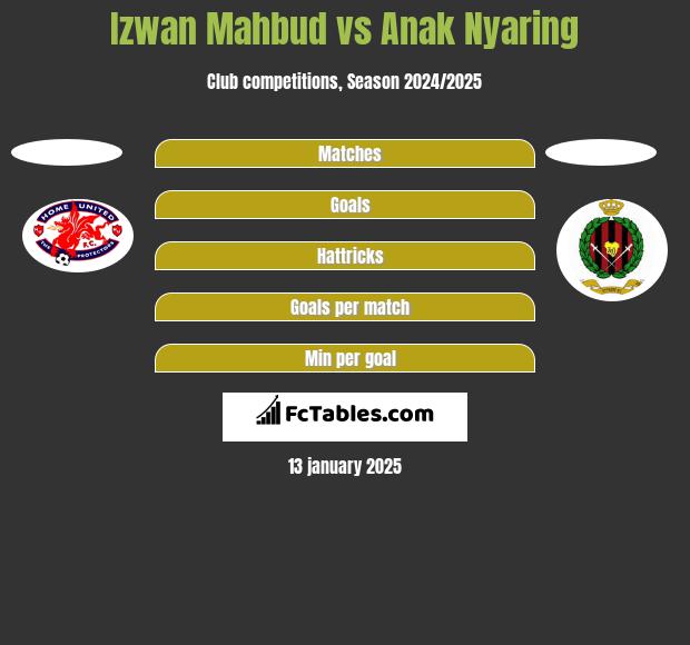 Izwan Mahbud vs Anak Nyaring h2h player stats