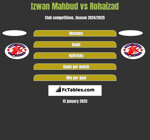 Izwan Mahbud vs Rohaizad h2h player stats