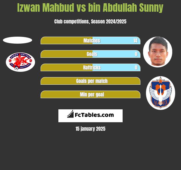 Izwan Mahbud vs bin Abdullah Sunny h2h player stats