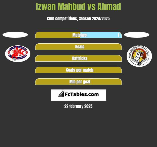 Izwan Mahbud vs Ahmad h2h player stats