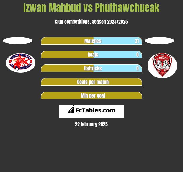 Izwan Mahbud vs Phuthawchueak h2h player stats