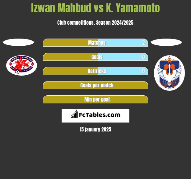 Izwan Mahbud vs K. Yamamoto h2h player stats