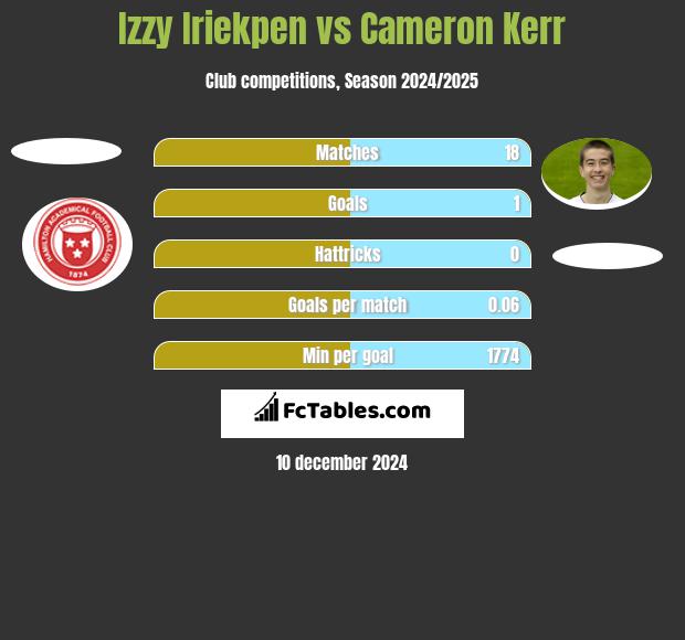 Izzy Iriekpen vs Cameron Kerr h2h player stats