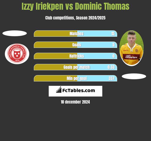 Izzy Iriekpen vs Dominic Thomas h2h player stats