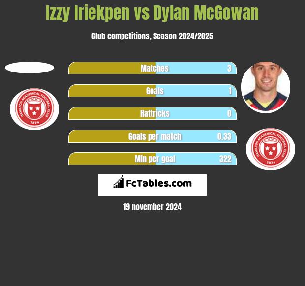 Izzy Iriekpen vs Dylan McGowan h2h player stats