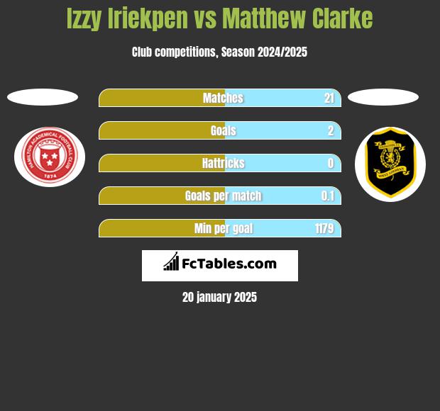 Izzy Iriekpen vs Matthew Clarke h2h player stats