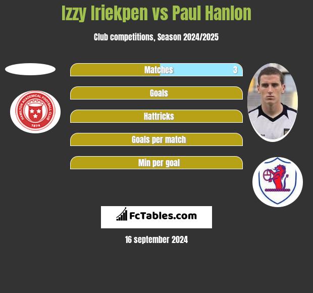 Izzy Iriekpen vs Paul Hanlon h2h player stats