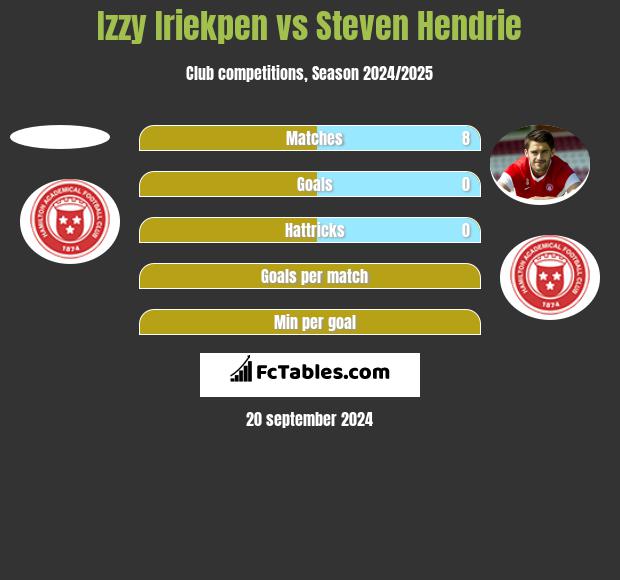 Izzy Iriekpen vs Steven Hendrie h2h player stats