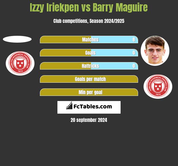 Izzy Iriekpen vs Barry Maguire h2h player stats