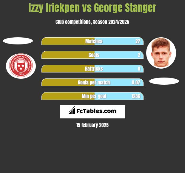 Izzy Iriekpen vs George Stanger h2h player stats