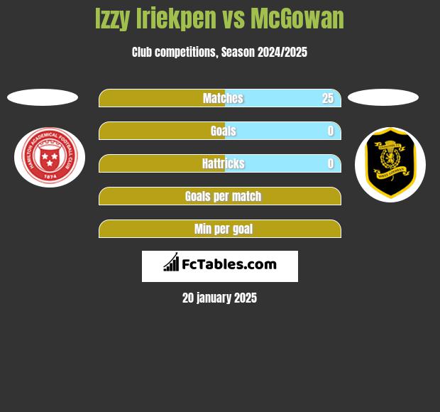 Izzy Iriekpen vs McGowan h2h player stats