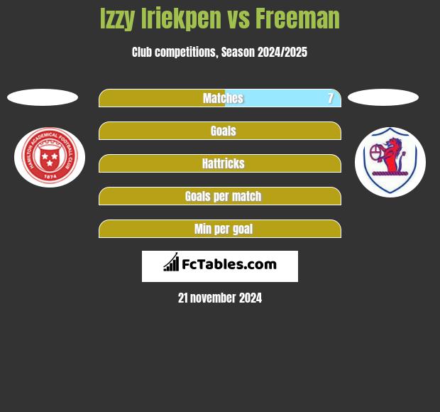 Izzy Iriekpen vs Freeman h2h player stats