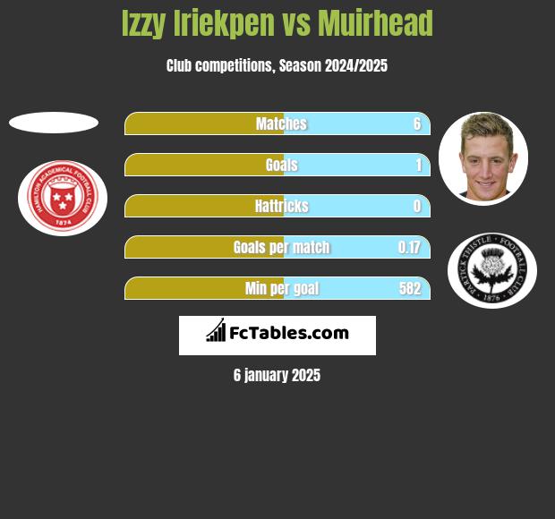 Izzy Iriekpen vs Muirhead h2h player stats