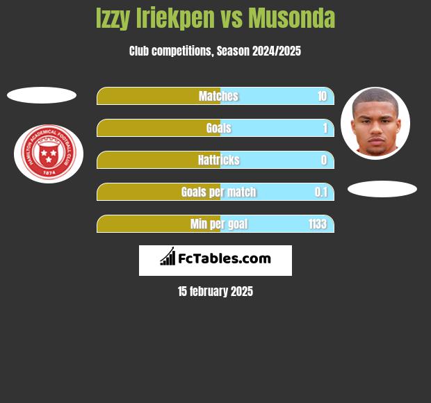 Izzy Iriekpen vs Musonda h2h player stats