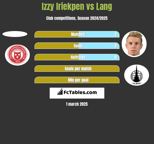 Izzy Iriekpen vs Lang h2h player stats