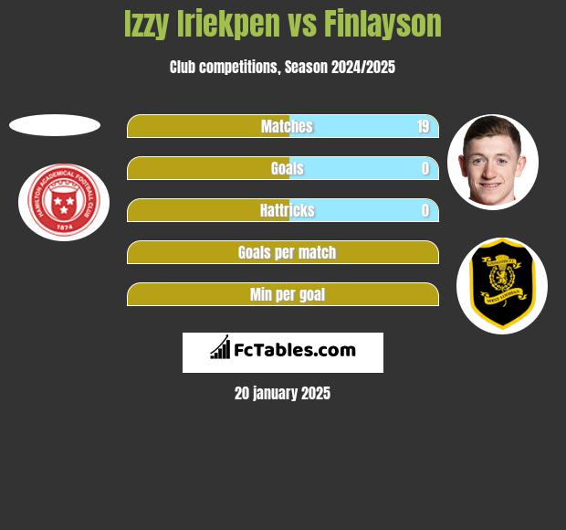 Izzy Iriekpen vs Finlayson h2h player stats