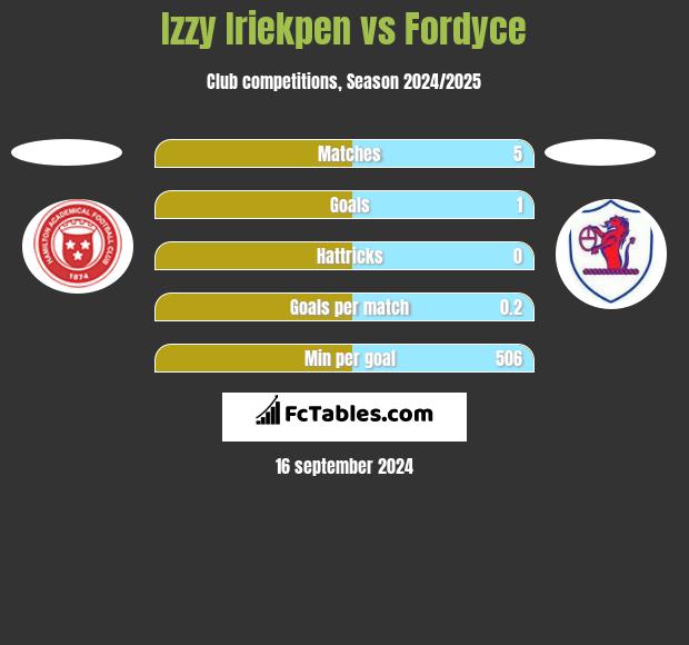 Izzy Iriekpen vs Fordyce h2h player stats