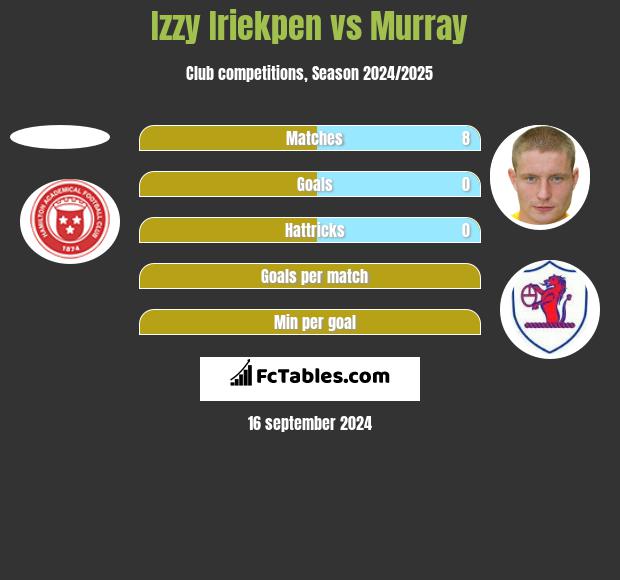 Izzy Iriekpen vs Murray h2h player stats