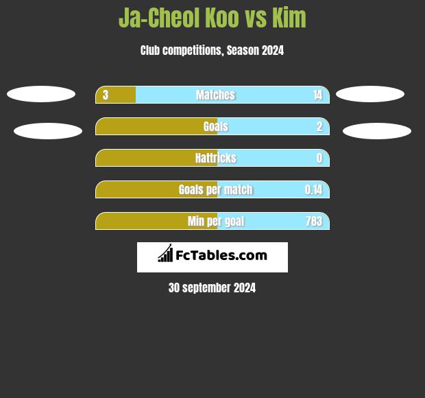 Ja-Cheol Koo vs Kim h2h player stats