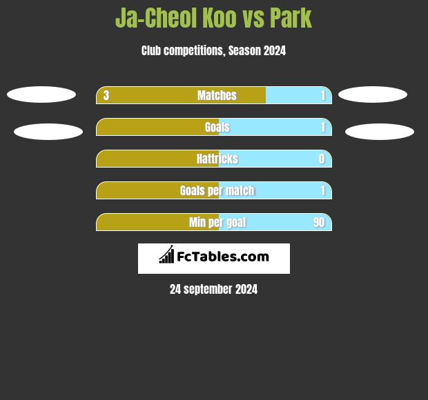 Ja-Cheol Koo vs Park h2h player stats