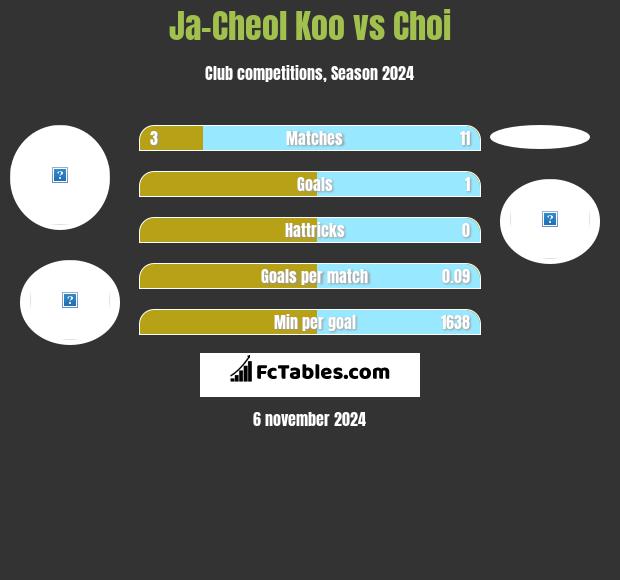 Ja-Cheol Koo vs Choi h2h player stats