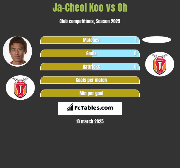 Ja-Cheol Koo vs Oh h2h player stats