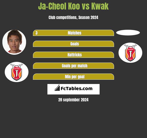 Ja-Cheol Koo vs Kwak h2h player stats