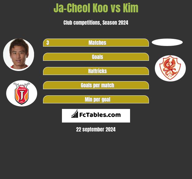 Ja-Cheol Koo vs Kim h2h player stats