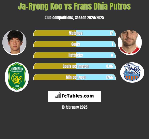 Ja-Ryong Koo vs Frans Dhia Putros h2h player stats