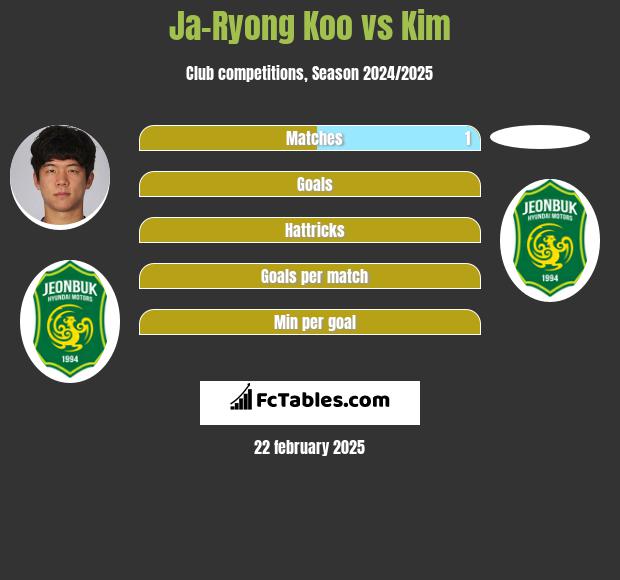 Ja-Ryong Koo vs Kim h2h player stats