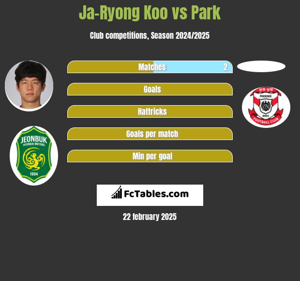 Ja-Ryong Koo vs Park h2h player stats