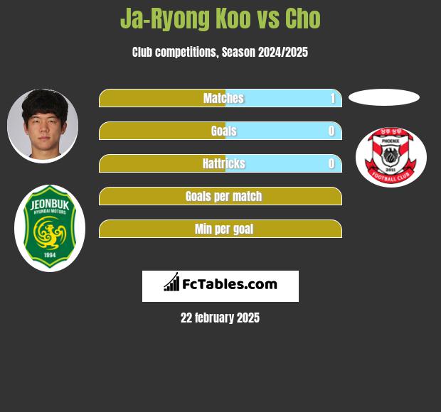 Ja-Ryong Koo vs Cho h2h player stats