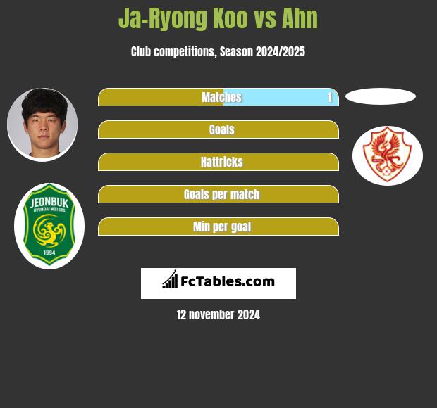 Ja-Ryong Koo vs Ahn h2h player stats