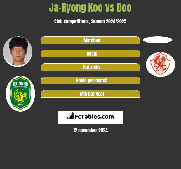 Ja-Ryong Koo vs Doo h2h player stats