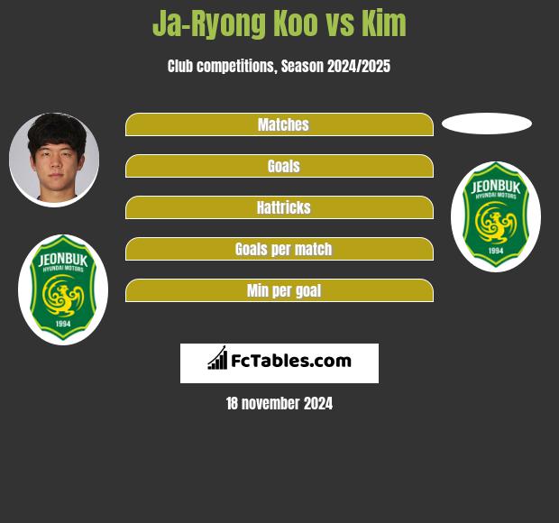 Ja-Ryong Koo vs Kim h2h player stats