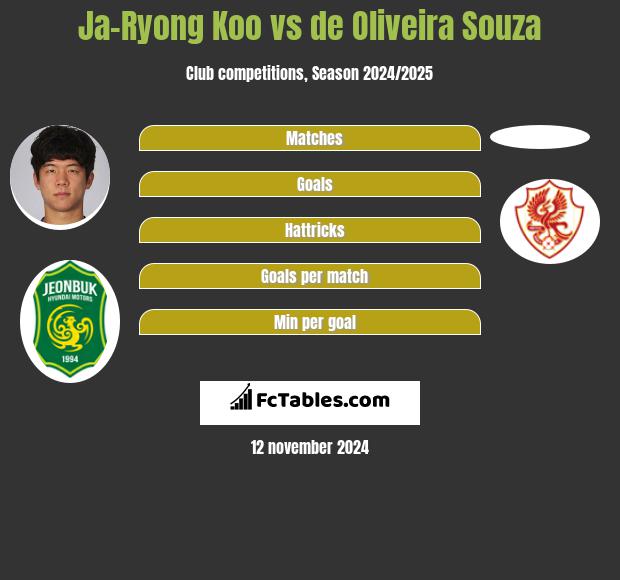 Ja-Ryong Koo vs de Oliveira Souza h2h player stats