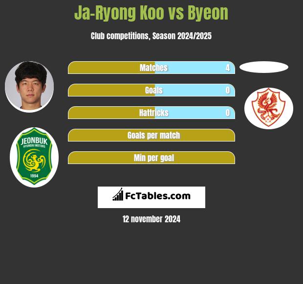 Ja-Ryong Koo vs Byeon h2h player stats