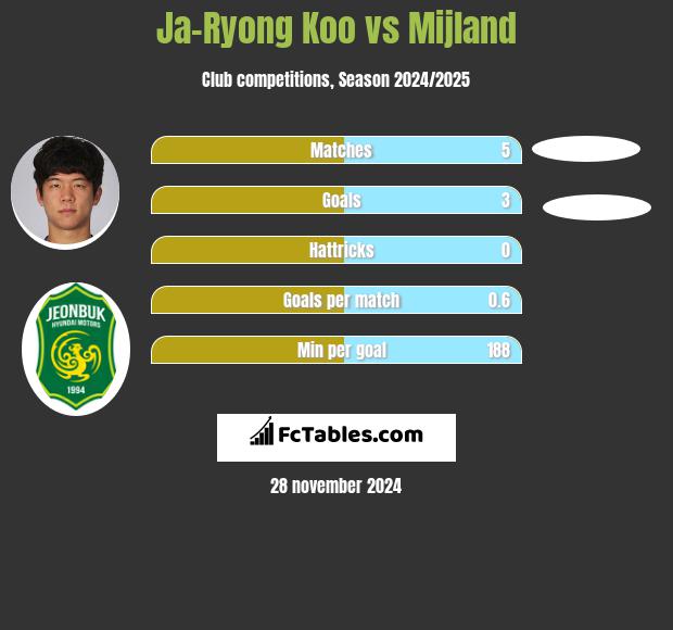 Ja-Ryong Koo vs Mijland h2h player stats