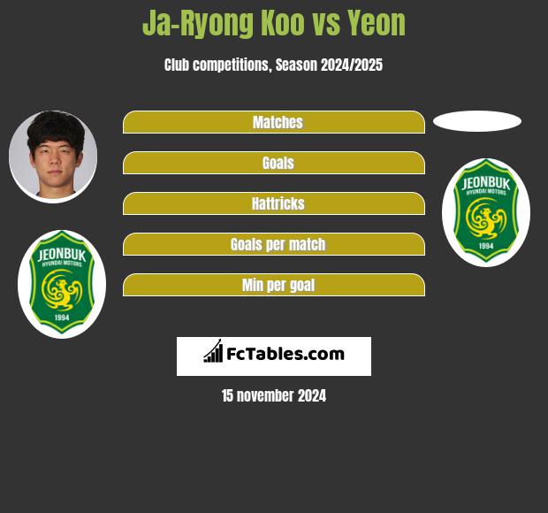 Ja-Ryong Koo vs Yeon h2h player stats