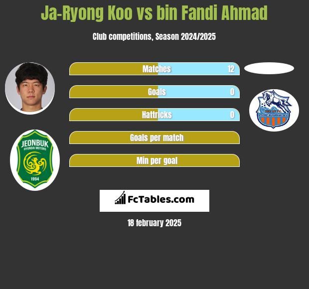 Ja-Ryong Koo vs bin Fandi Ahmad h2h player stats