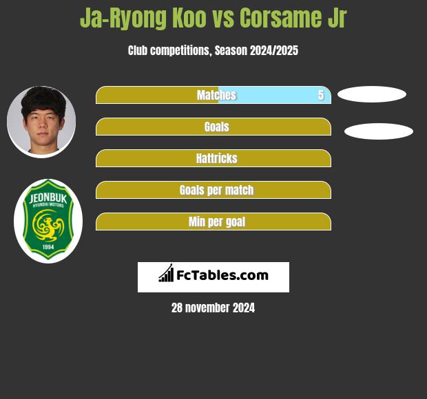 Ja-Ryong Koo vs Corsame Jr h2h player stats