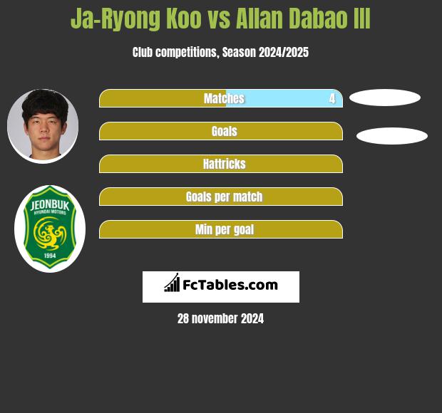 Ja-Ryong Koo vs Allan Dabao III h2h player stats