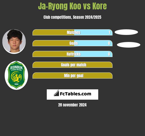 Ja-Ryong Koo vs Kore h2h player stats